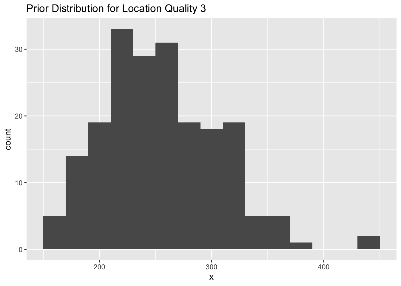 A histogram representing a prior distribution (normal) for location quality class 3 with a mean of log(250) and standard error of 0.2.