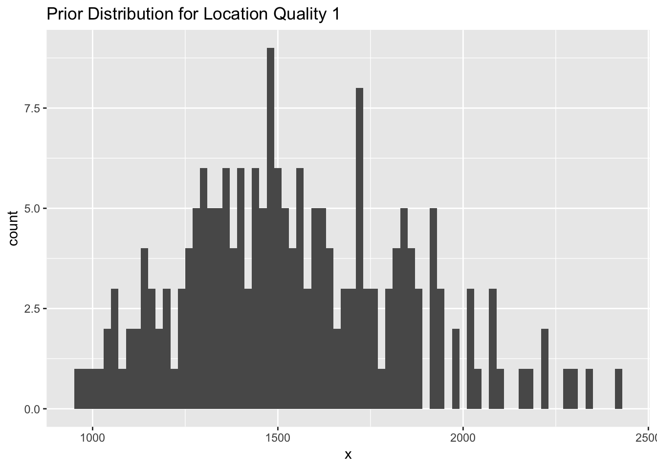 (ref:histogram-qual-1-prior)