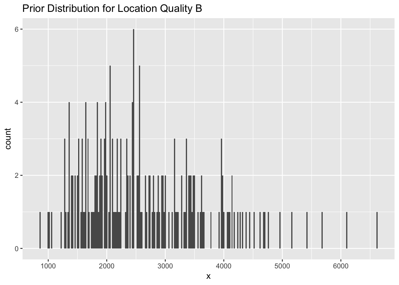 A histogram representing a prior distribution (normal) for location quality class B with a mean of log(2500) and standard error of 0.4.