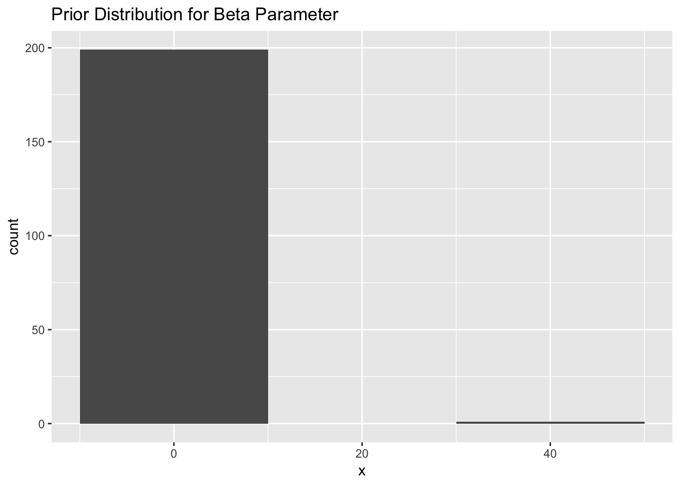 A histogram representing a prior distribution (normal) for the beta parameter with a mean of -4 and standard error of 2.